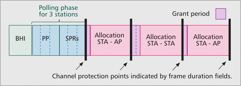 Figure 1. Dynamic channel allocation [3]. 