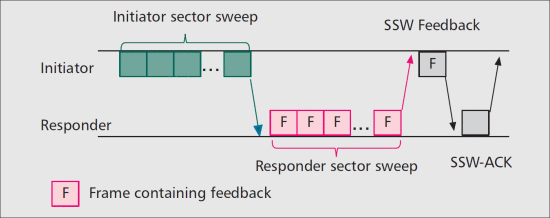 Figure 2. Sector-level sweep [3].