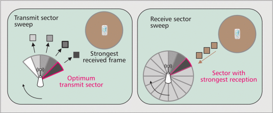 Figure 3. Transmit and receive sector training [3].