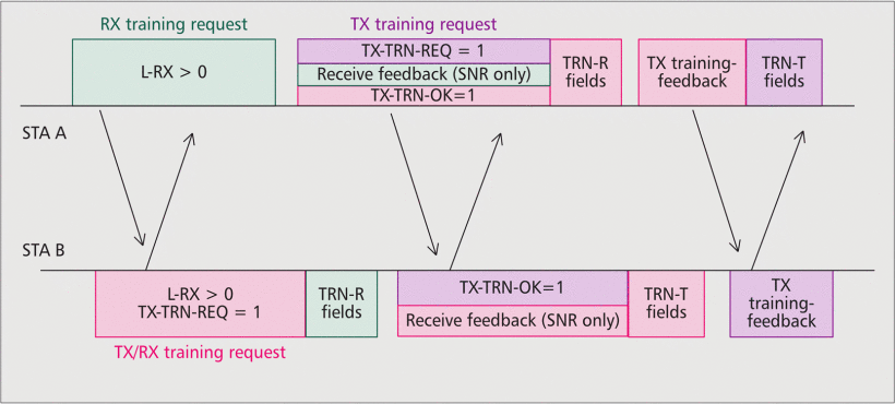 Figure 4. Beam refinement transactions [3].